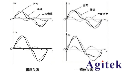 什么是波形失真以及如何测量波形失真(图2)
