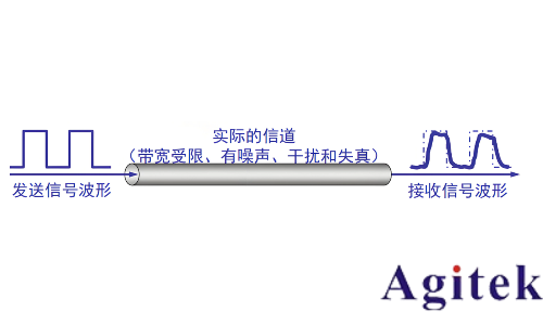 什么是波形失真以及如何测量波形失真(图1)
