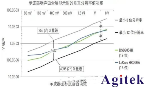 示波器的ADC对垂直分辨率有何影响？(图1)