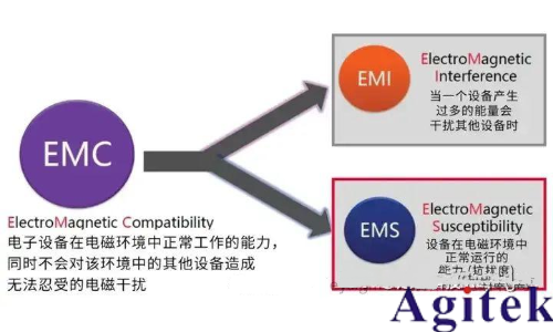 汽车EMC测试项目包括哪些？汽车EMC电磁兼容性测试标准都有