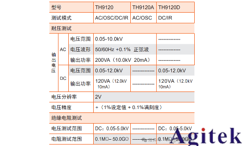 同惠TH9120系列交/直流耐压绝缘测试仪电气安全测试的工业级解决方案(图1)
