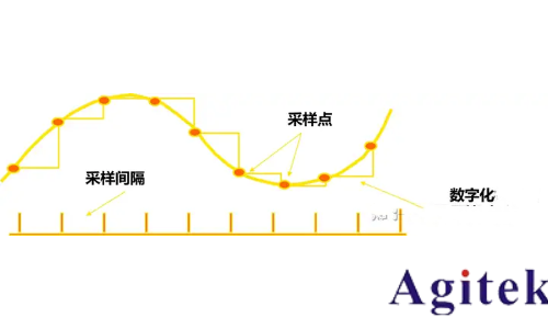示波器采样率原理、影响及设置指南(图1)
