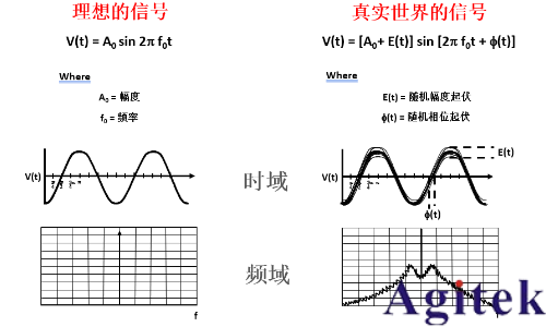 影响抖动测试结果和精度的因素及实时示波器新应用