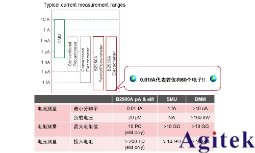 高阻测量时数字万用表、皮安表与静电计的选择及应用(图1)