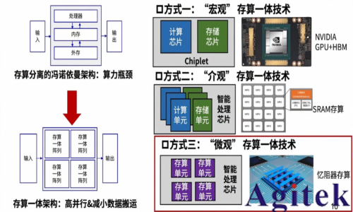 忆阻器存算一体技术助力DeepSeek时代(图1)