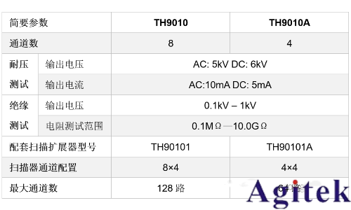 同惠TH9010并行多通道耐压测试仪守护电池高压环境下的高效稳定运行(图3)
