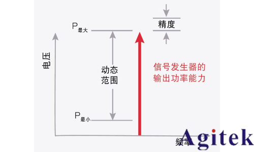 信号发生器射频技术指标详解(图2)