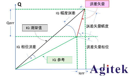 是德科技信号发生器宽带信号EVM测量优化(图2)