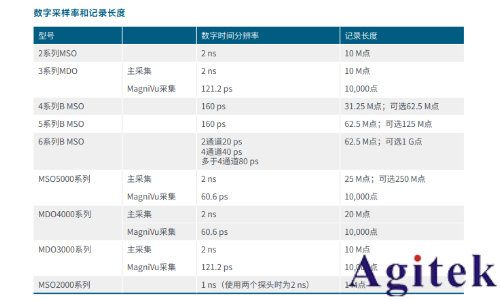 泰克混合信号示波器 （MSO）的基础设置(图1)