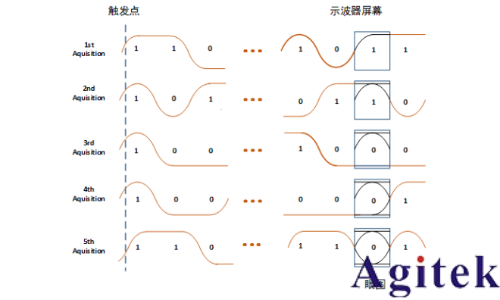 普源MSO8000系列示波器眼图功能应用指南(图3)