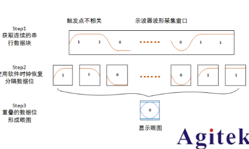普源MSO8000系列示波器眼图功能应用指南(图4)