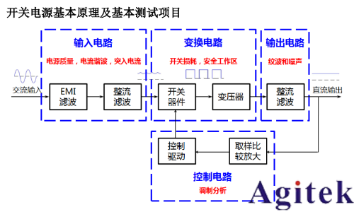 基于普源示波器的开关电源完整性测试(图3)