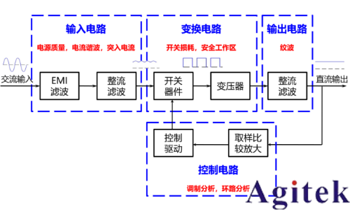 普源DS7054示波器电源质量与效率分析测试(图1)