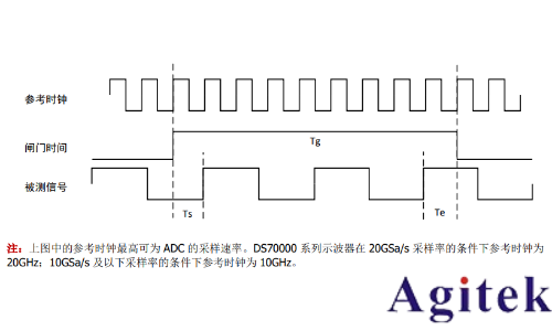 普源DS70000 系列数字示波器 高精度频率计应用指南(图4)
