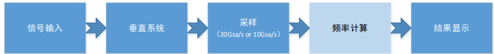 普源DS70000 系列数字示波器 高精度频率计应用指南(图1)
