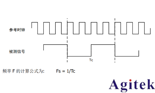 普源DS70000 系列数字示波器 高精度频率计应用指南(图5)
