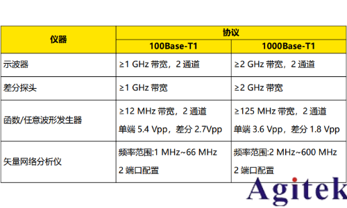 普源DS70000示波器车载以太网物理层电气接口一致性测试(图1)