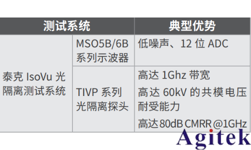 泰克光隔离测量系统在 CMTI 测试中的应用(图4)