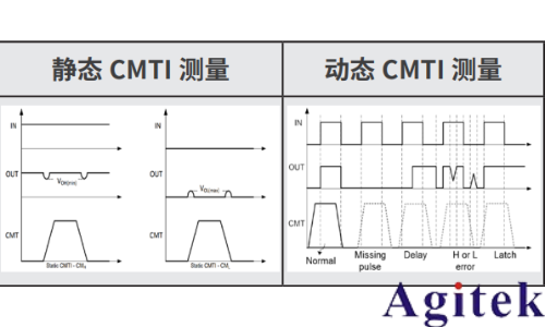 泰克光隔离测量系统在 CMTI 测试中的应用(图2)