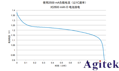 吉时利2450或2460数字源表可充电电池的充电/放电电池循环(图6)