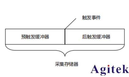 普源示波器MHO/DHO5000触发功能 (图2)
