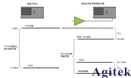 如何使用是德频谱分析仪进行噪声的频谱分析?(图2)
