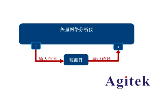 罗德与施瓦茨矢量网络分析仪PCB插损和阻抗测试方案(图4)