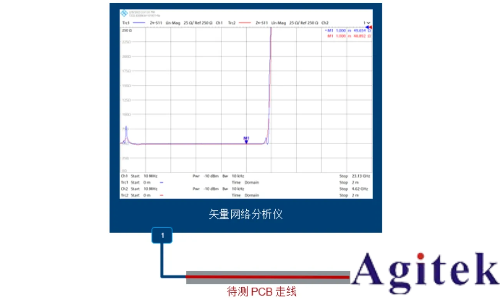 罗德与施瓦茨矢量网络分析仪PCB插损和阻抗测试方案(图8)