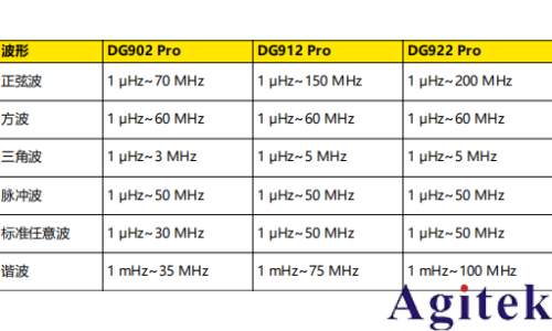 普源信号发生器DG900 pro系列输出连续波和正弦波(图2)