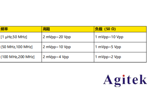 普源信号发生器DG900 pro系列输出连续波和正弦波(图3)