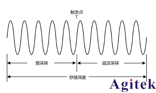 普源示波器DHO800存储深度(图1)