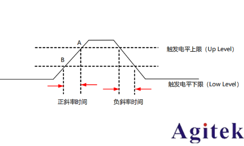 普源示波器DHO800斜率触发(图1)