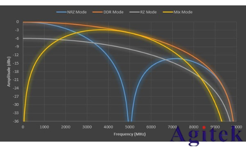 泰克AWG5200 系列任意波形发生器产品技术资料(图4)
