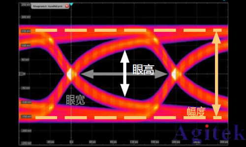 示波器眼图：原理、分析与应用(图2)