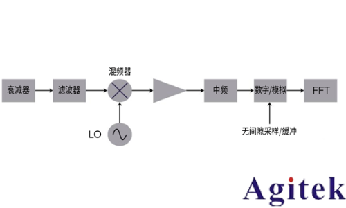 使用实时频谱分析仪应对外场射频与微波干扰的挑战   (图6)