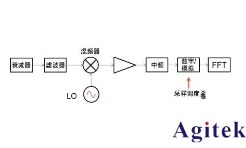什么是实时频谱仪（RTSA）？(图6)