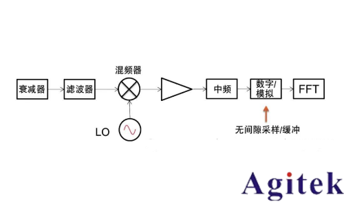 什么是实时频谱仪（RTSA）？(图8)