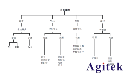 泰克示波器解决嵌入式系统信号调试的五个阶段难题(图1)