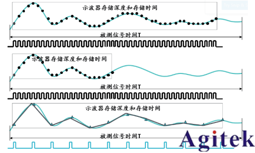 泰克示波器解决嵌入式系统信号调试的五个阶段难题(图6)