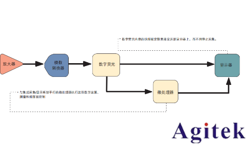 示波器的类型(图3) 示波器的类型(图3)