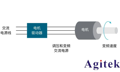 使用泰克示波器对三相电机驱动器进行测量(图1)