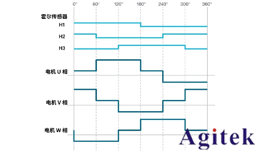 使用泰克示波器对三相电机驱动器进行测量(图3)