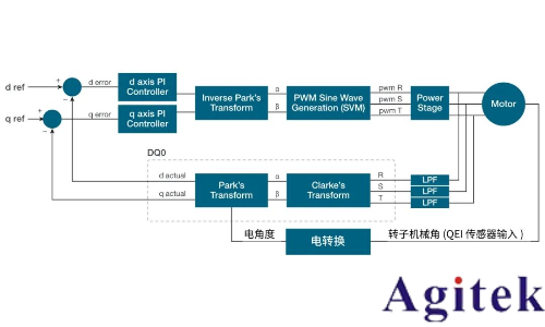 使用泰克示波器对三相电机驱动器进行测量(图8)
