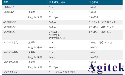泰克示波器MSO58识别建立和保持时间违规(图2)