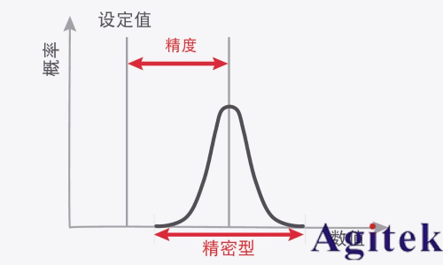 信号发生器关键技术指标精度