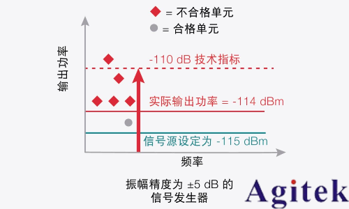 信号发生器关键技术指标精度(图5)
