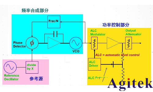 什么是信号发生器/信号源？信号发生器基本原理(图1)