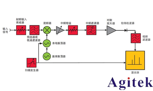 信号发生器谐波与杂散(图6) 信号发生器谐波与杂散(图6)