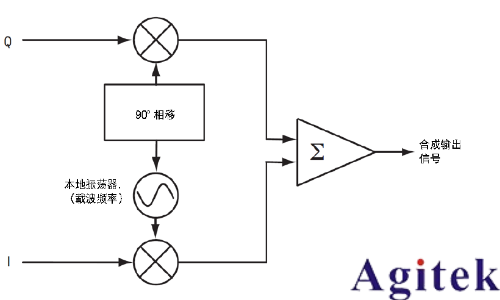 信号发生器的I/Q调制(图3)