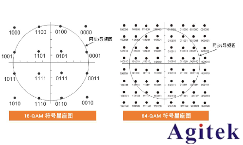 信号发生器的I/Q调制(图4)